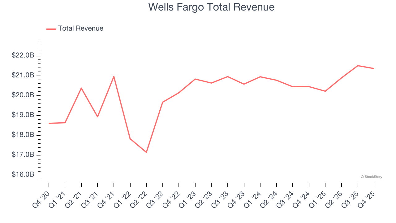 Wells Fargo Total Revenue