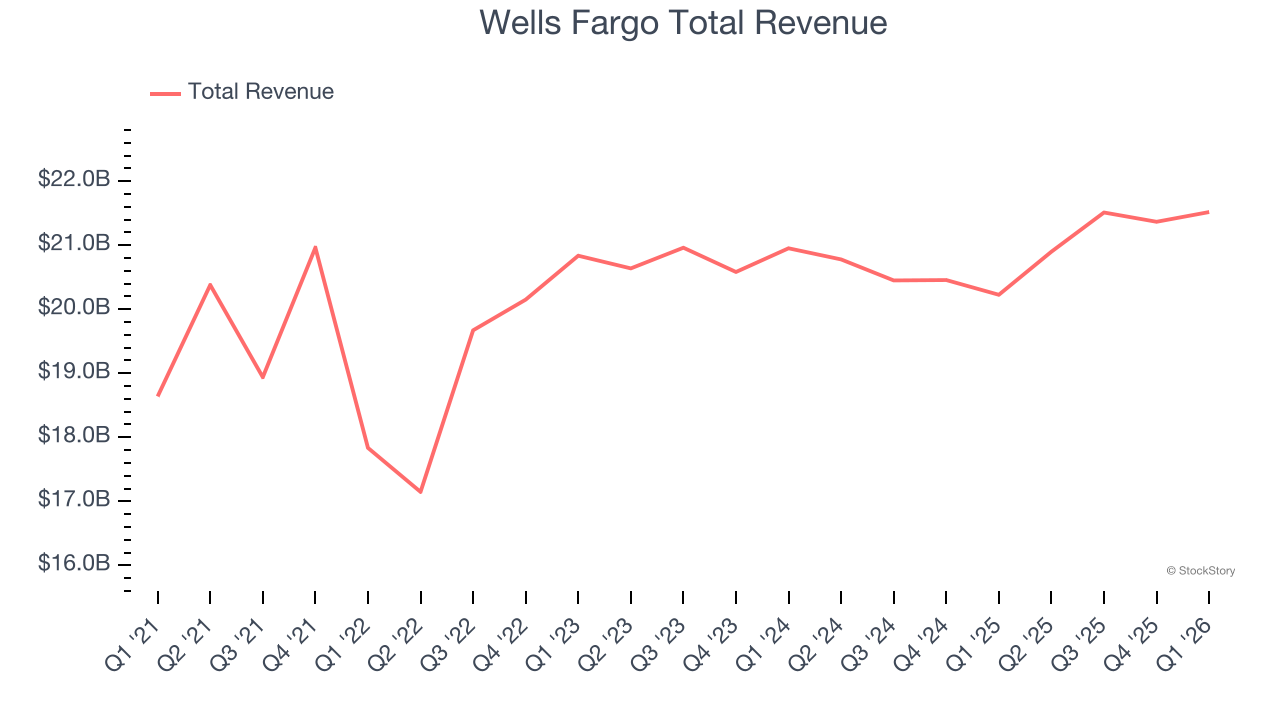 Wells Fargo Total Revenue
