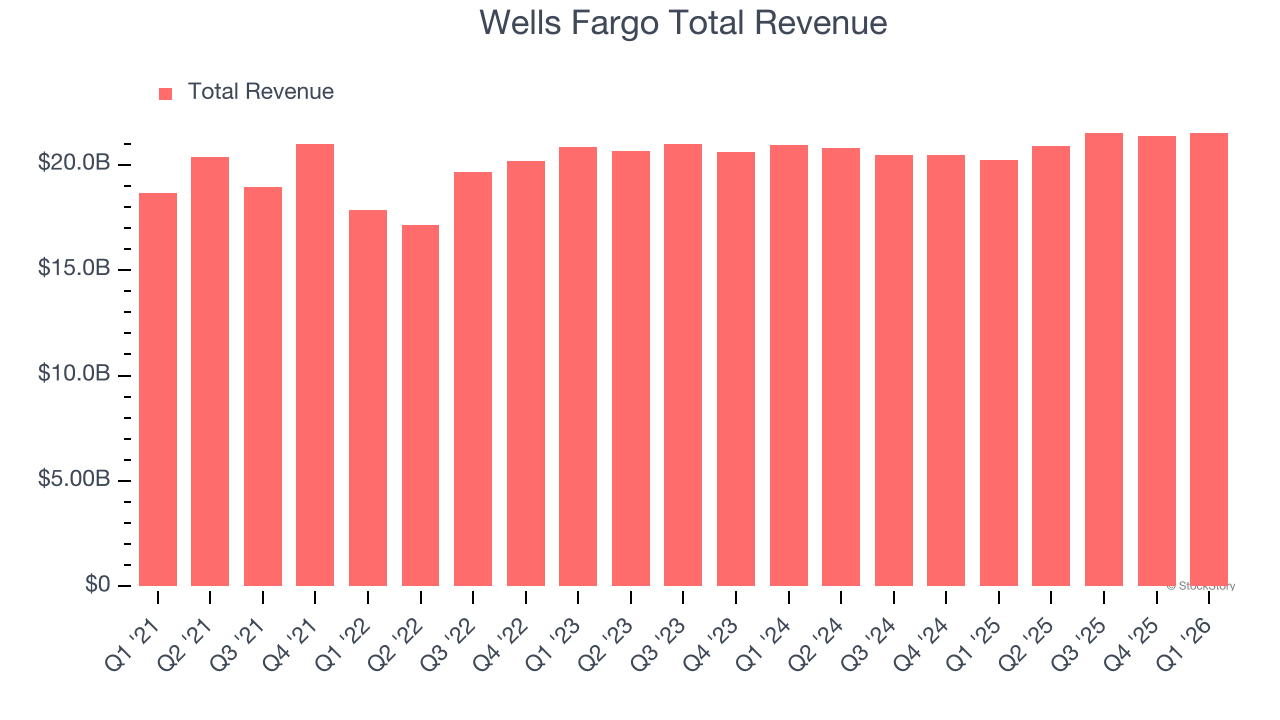 Wells Fargo Total Revenue