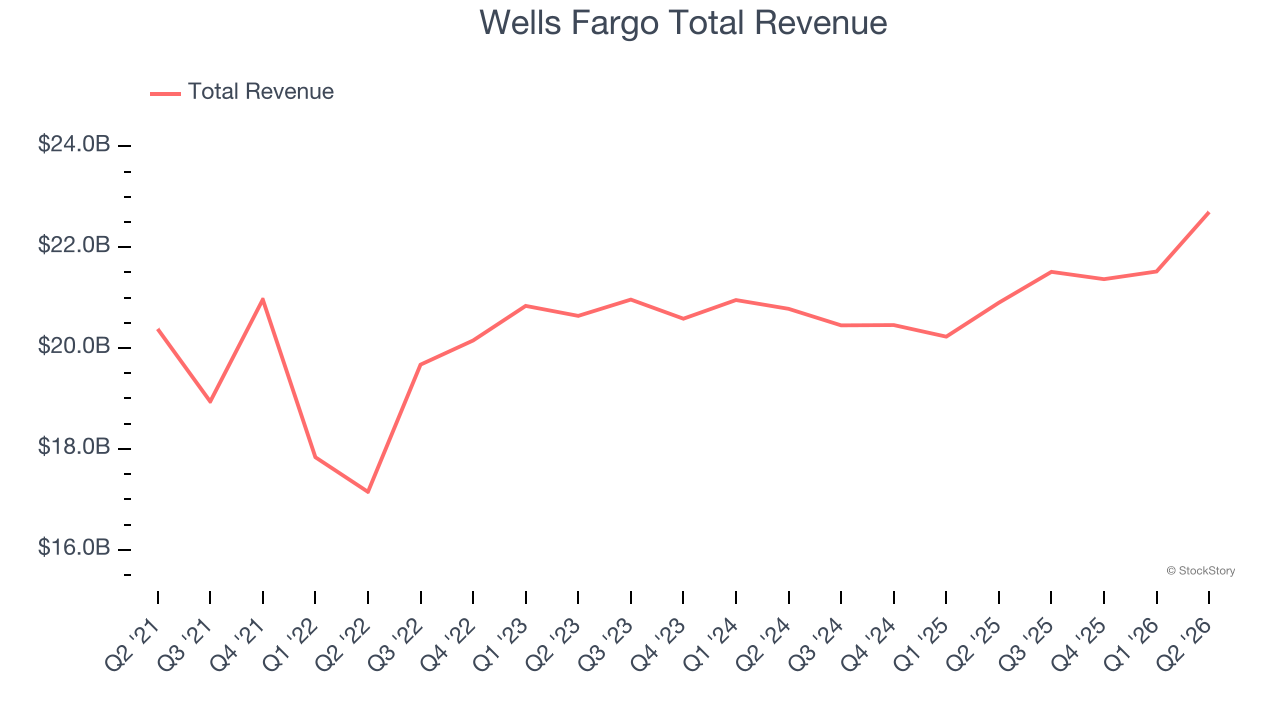 Wells Fargo Total Revenue