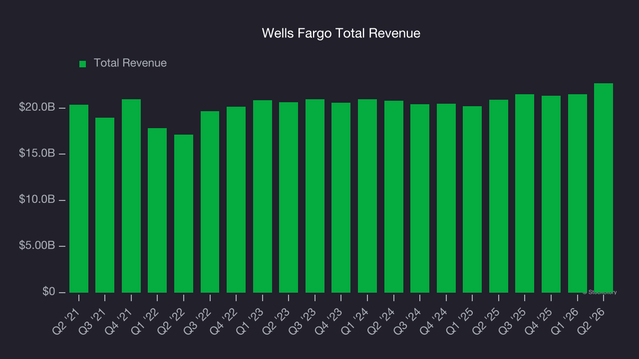 Wells Fargo Total Revenue