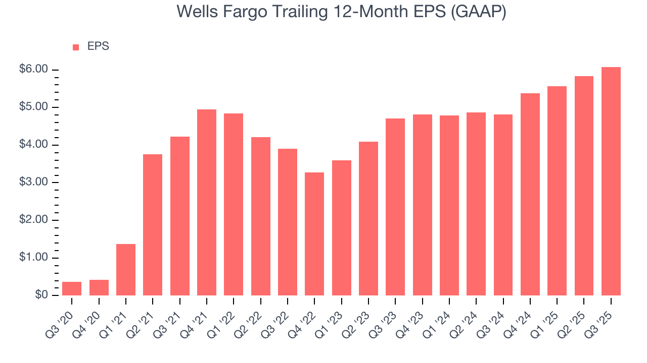 Wells Fargo Trailing 12-Month EPS (GAAP)