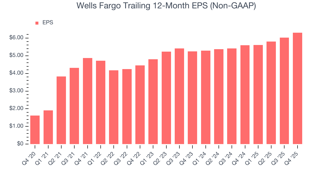 Wells Fargo Trailing 12-Month EPS (Non-GAAP)