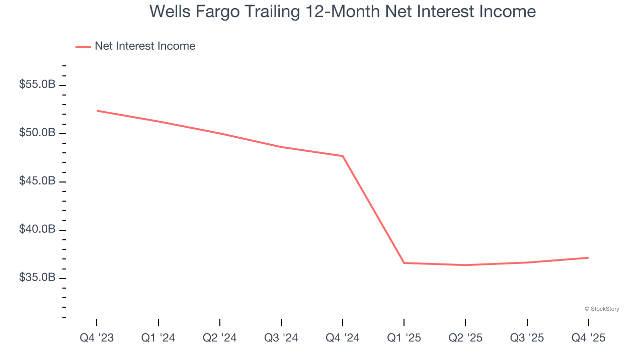 Wells Fargo Trailing 12-Month Net Interest Income