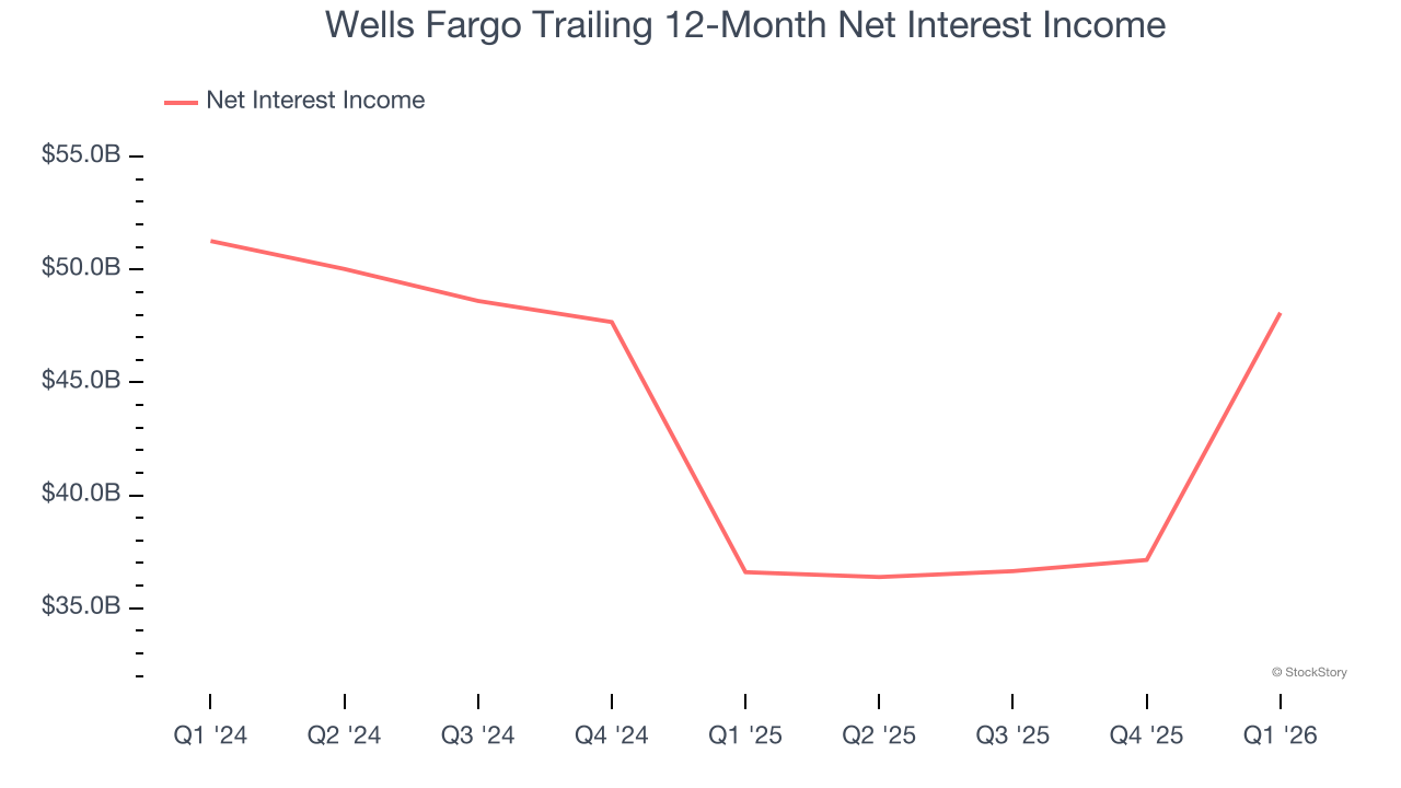 Wells Fargo Trailing 12-Month Net Interest Income