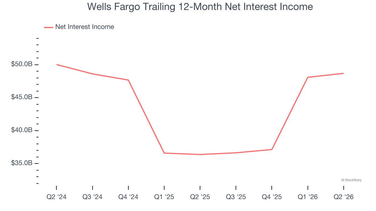 Wells Fargo Trailing 12-Month Net Interest Income