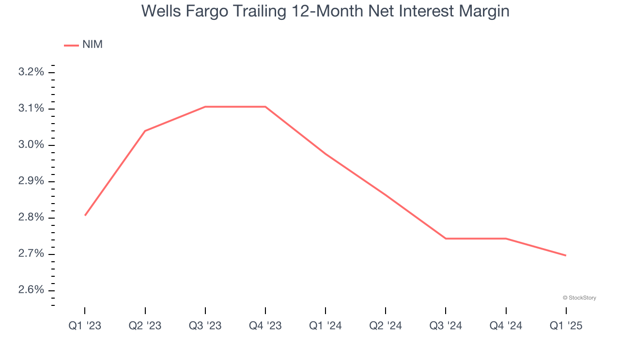 Wells Fargo Trailing 12-Month Net Interest Margin