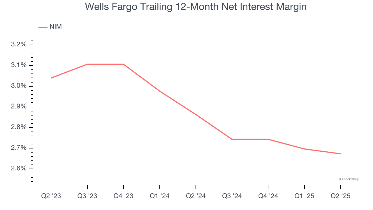 Wells Fargo Trailing 12-Month Net Interest Margin