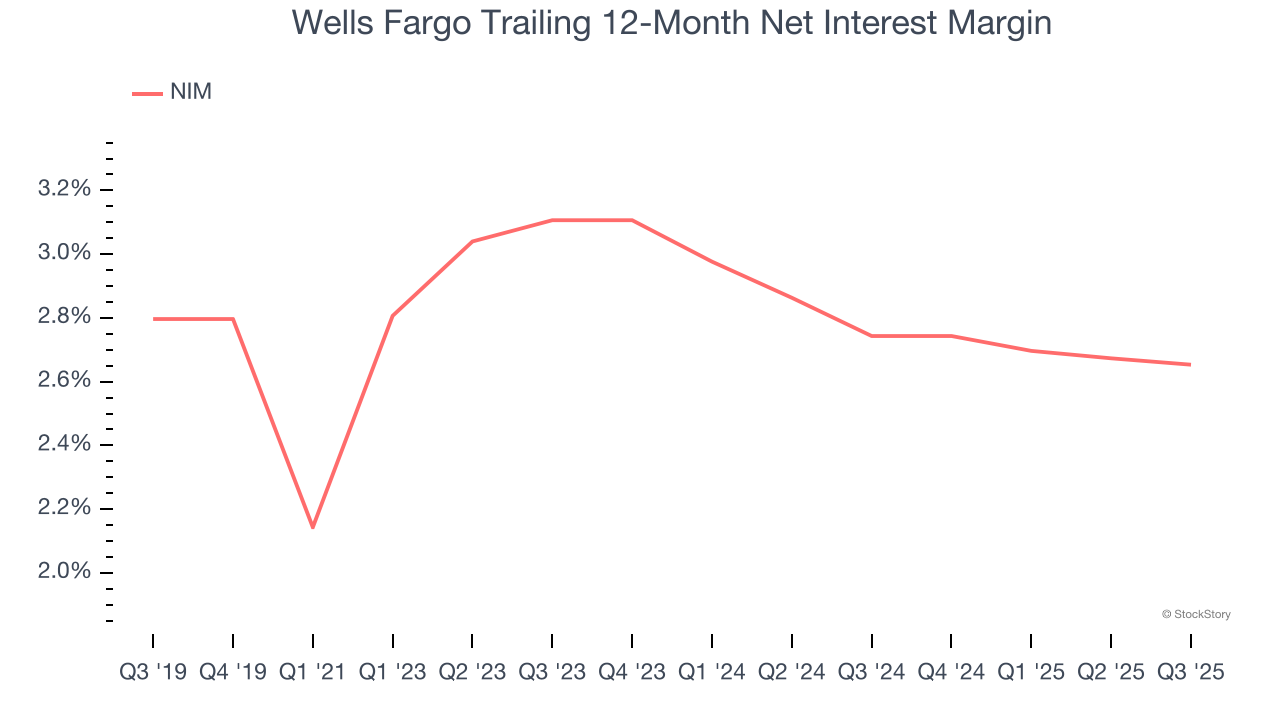 Wells Fargo Trailing 12-Month Net Interest Margin