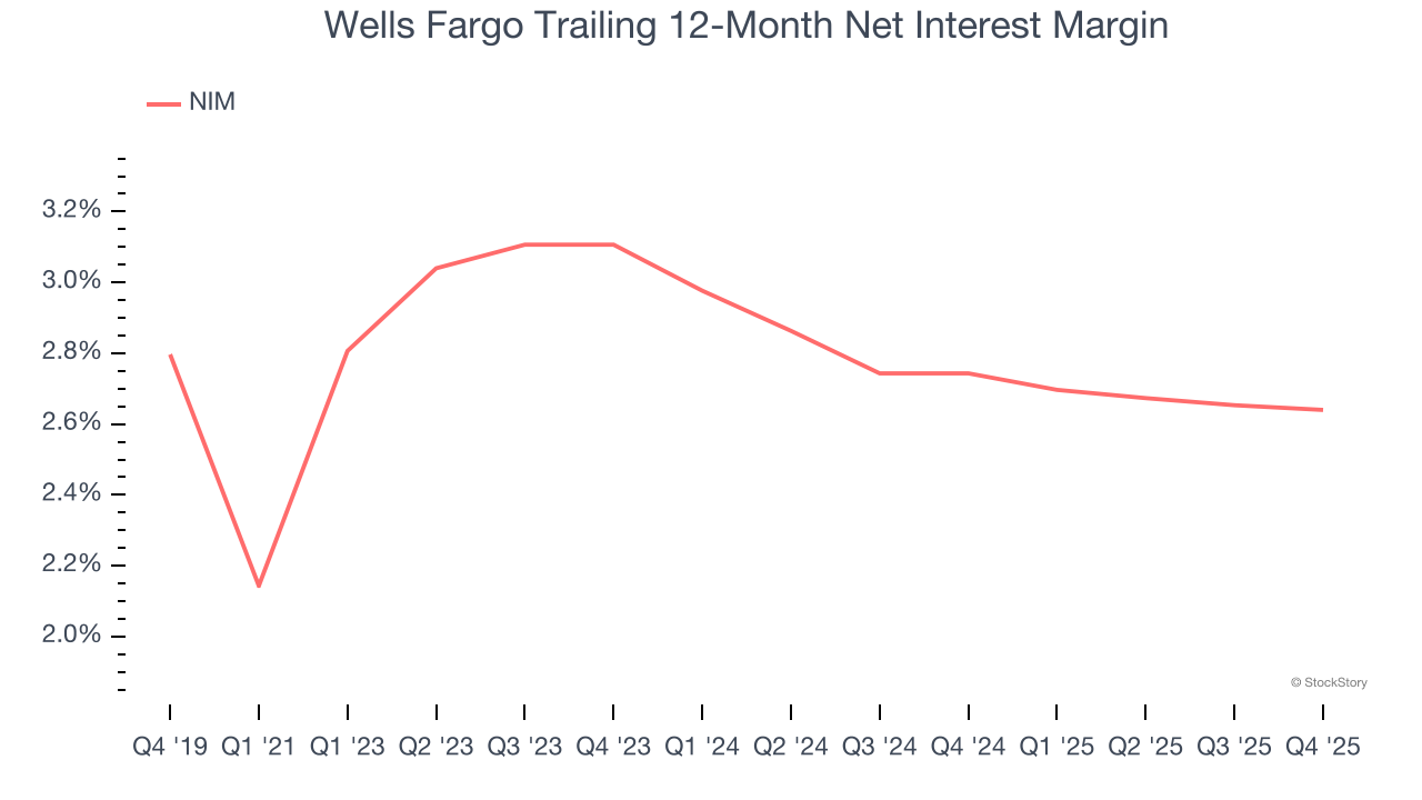 Wells Fargo Trailing 12-Month Net Interest Margin
