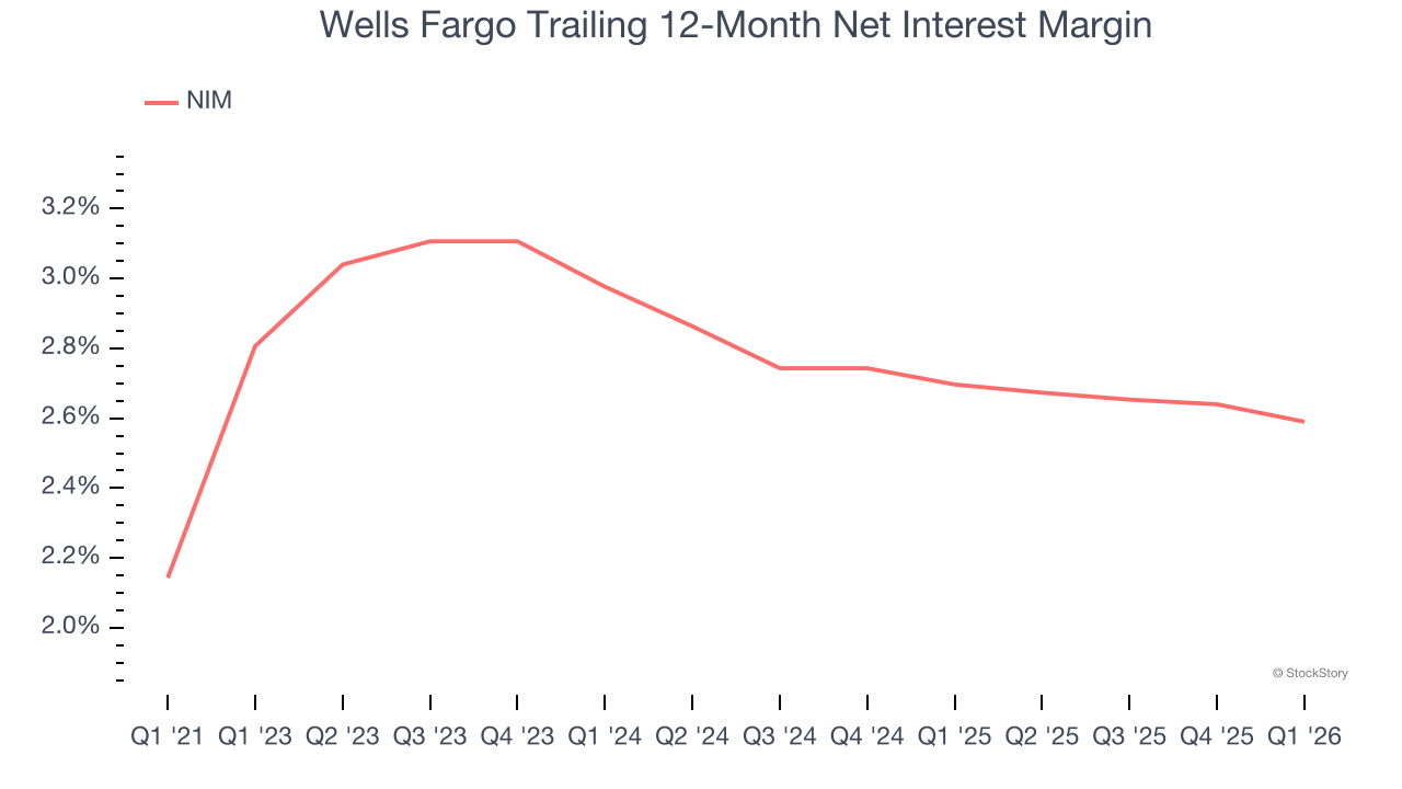 Wells Fargo Trailing 12-Month Net Interest Margin