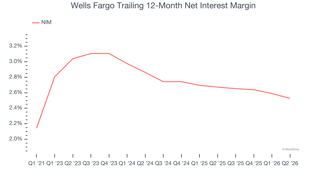 Wells Fargo Trailing 12-Month Net Interest Margin