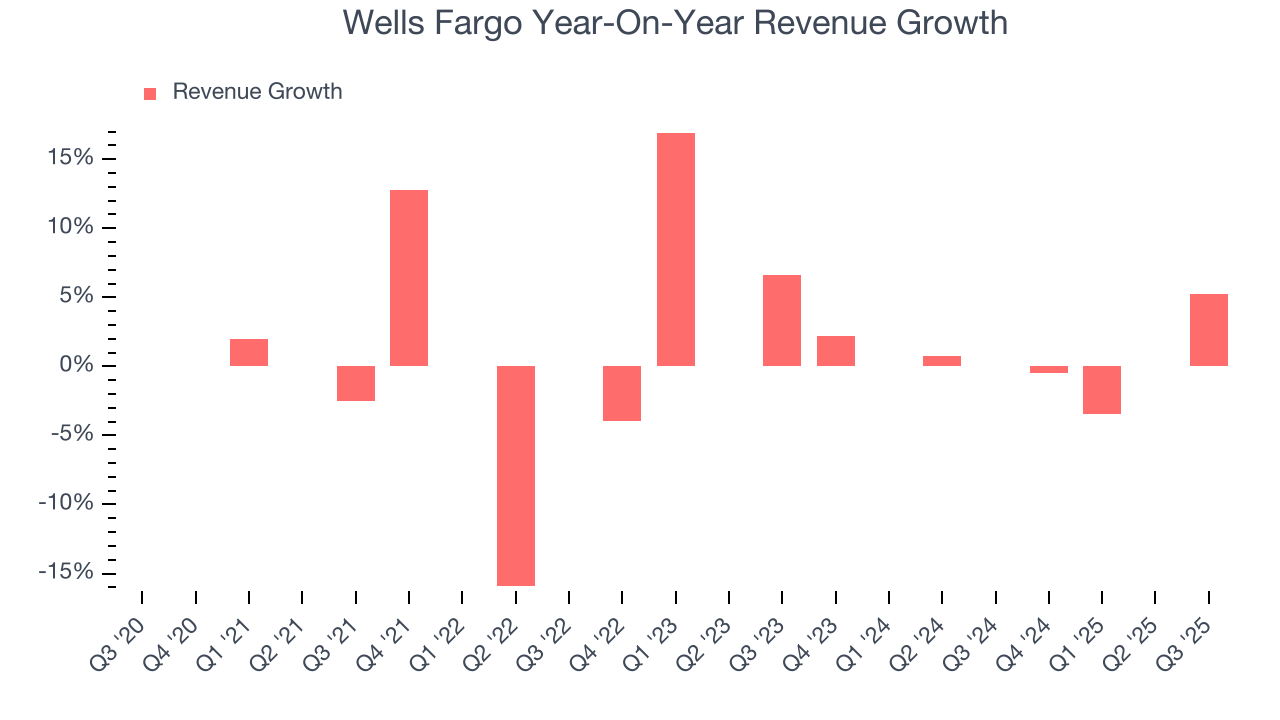 Wells Fargo Year-On-Year Revenue Growth