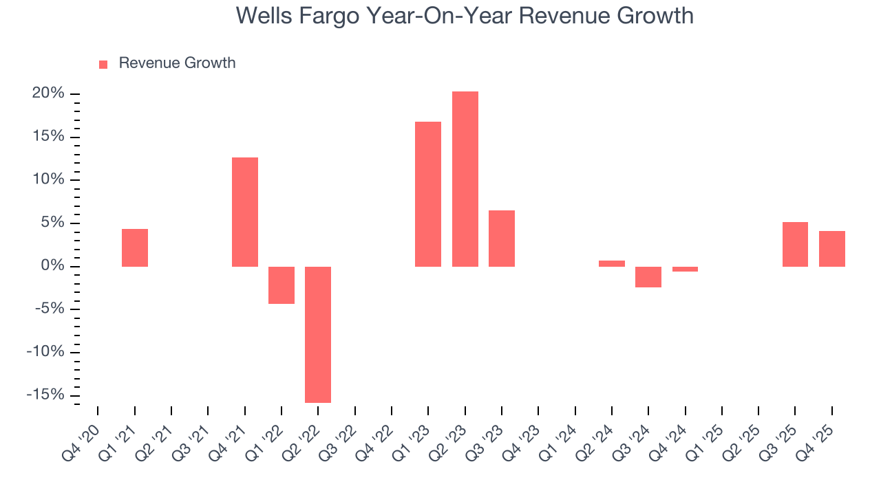 Wells Fargo Year-On-Year Revenue Growth