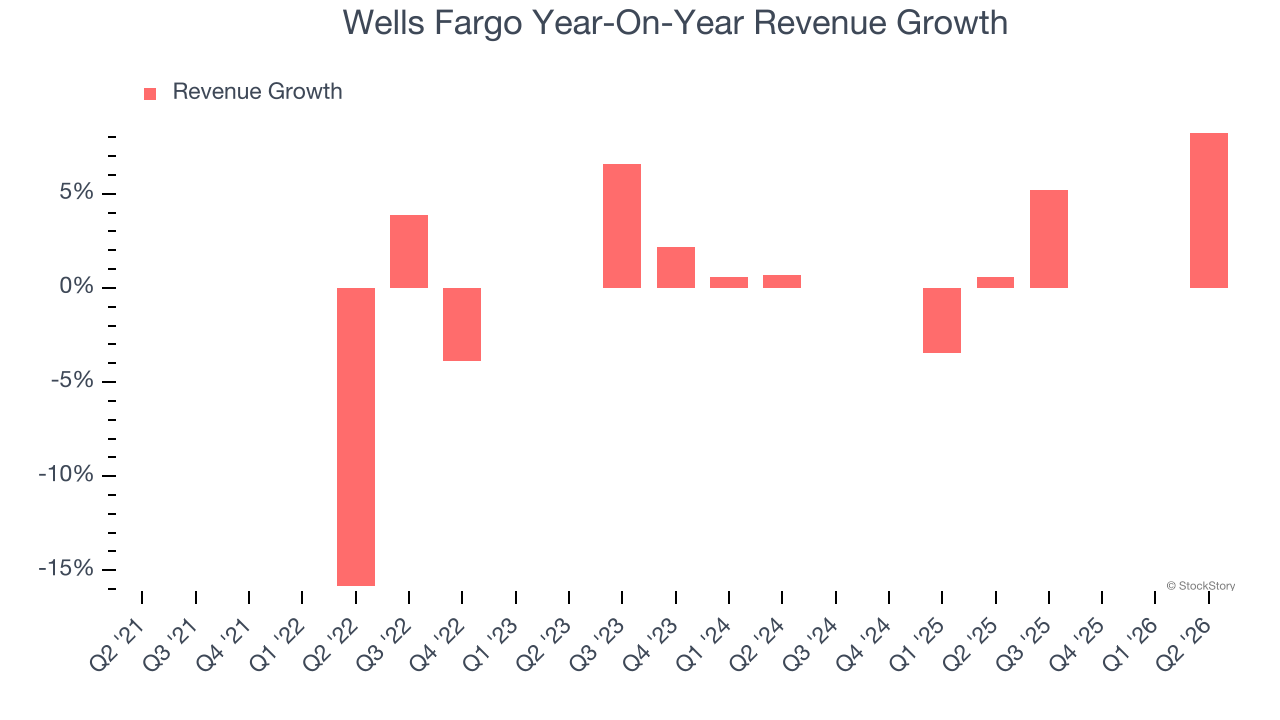 Wells Fargo Year-On-Year Revenue Growth