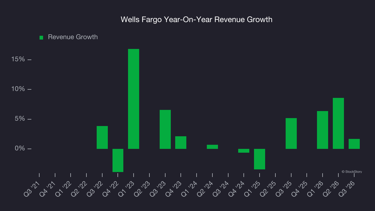 Wells Fargo Year-On-Year Revenue Growth
