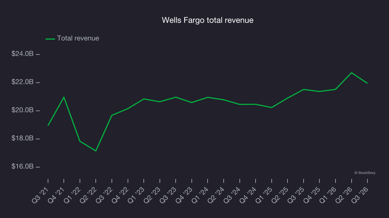 Wells Fargo total revenue