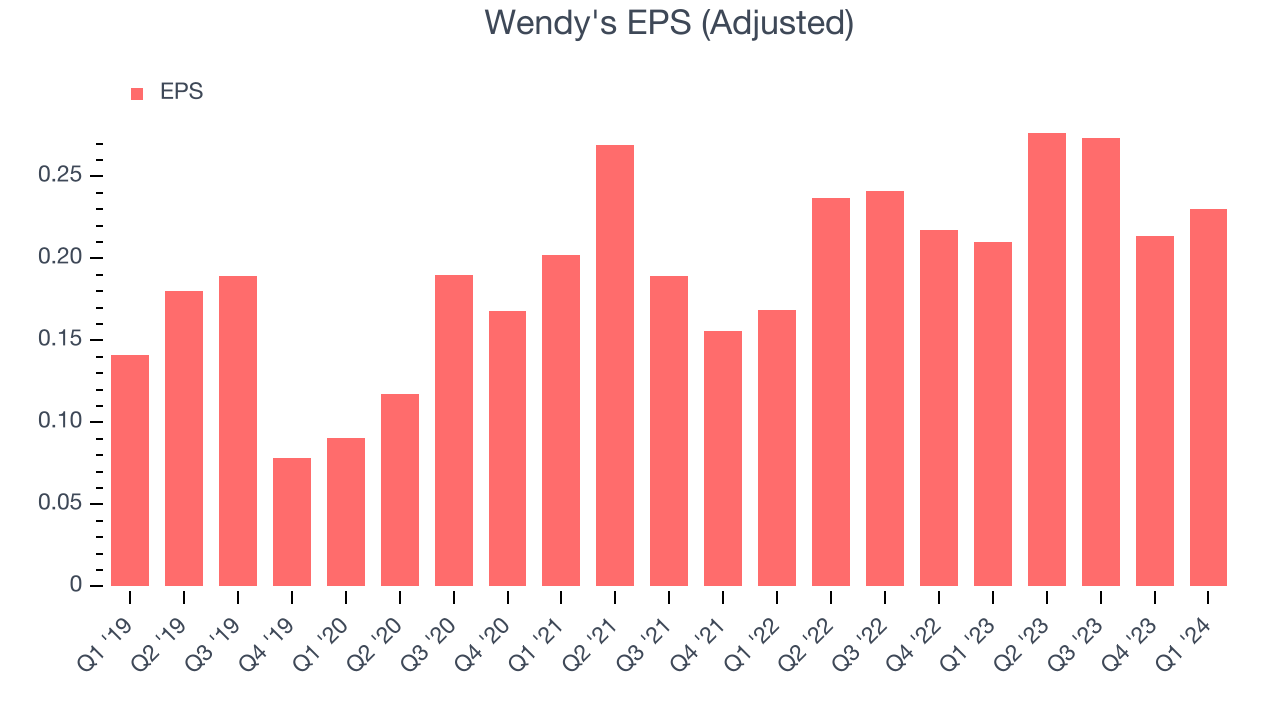 Wendy's EPS (Adjusted)