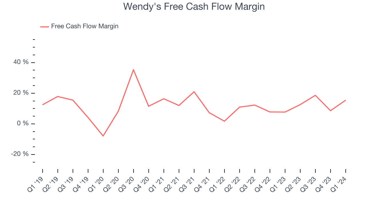 Wendy's Free Cash Flow Margin