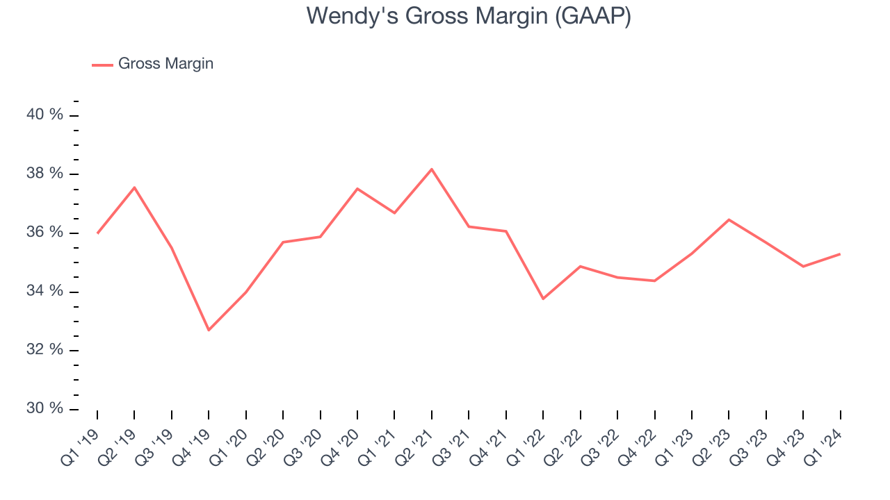 Wendy's Gross Margin (GAAP)