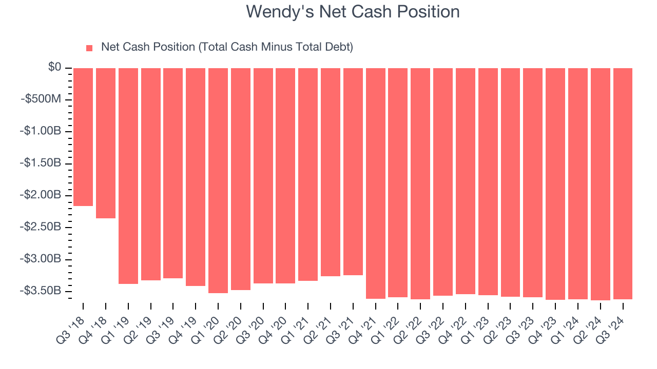 Wendy's Net Cash Position