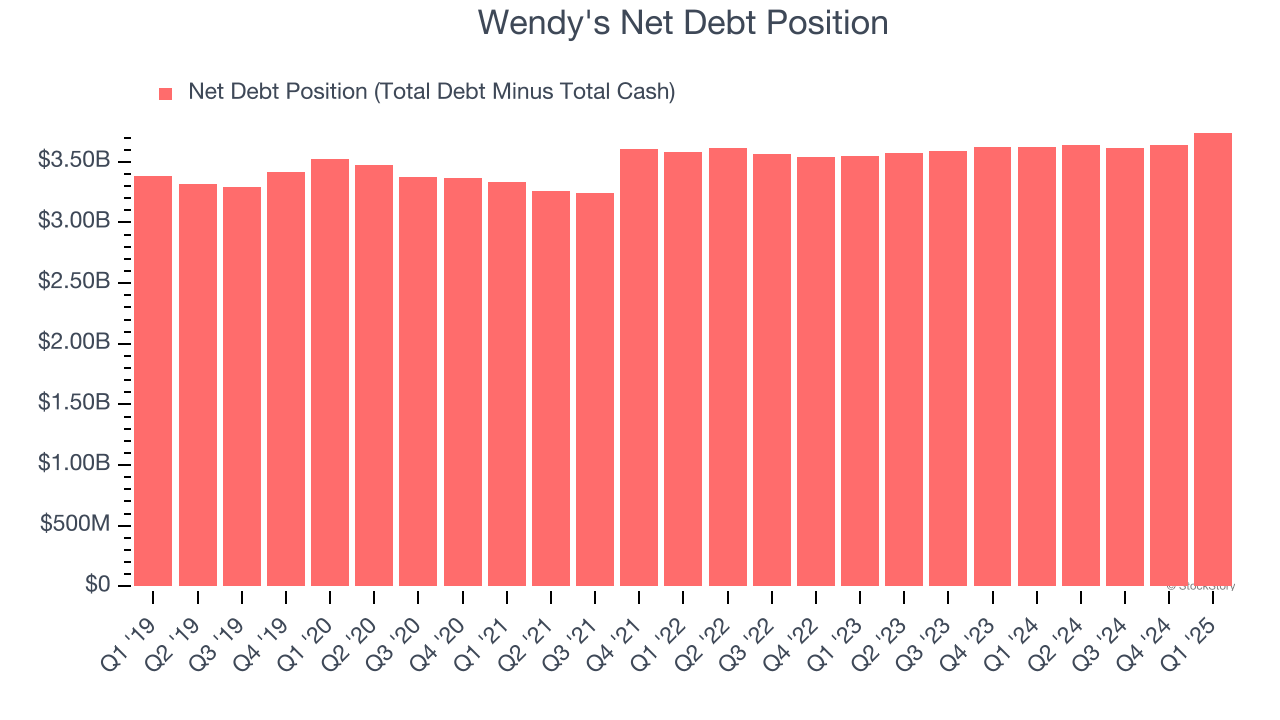Wendy's Net Debt Position