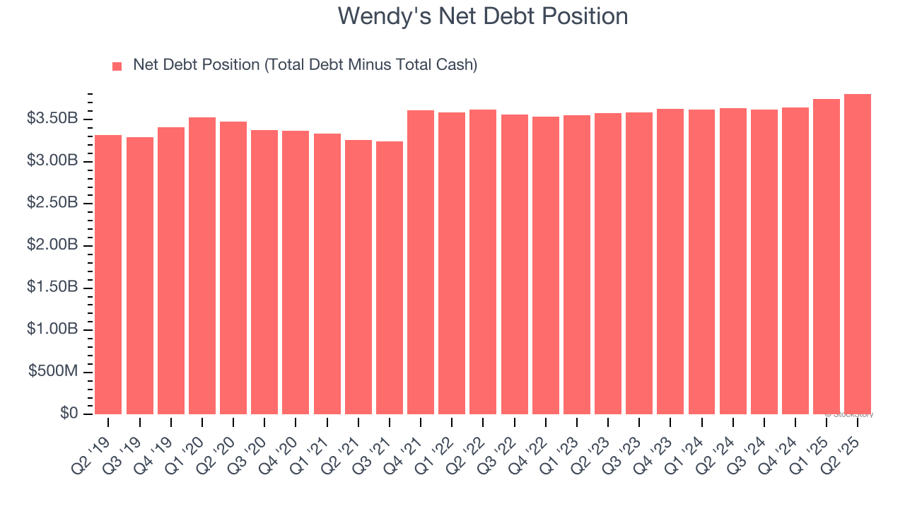 Wendy's Net Debt Position