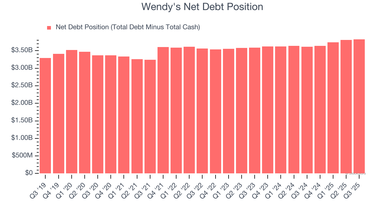 Wendy's Net Debt Position