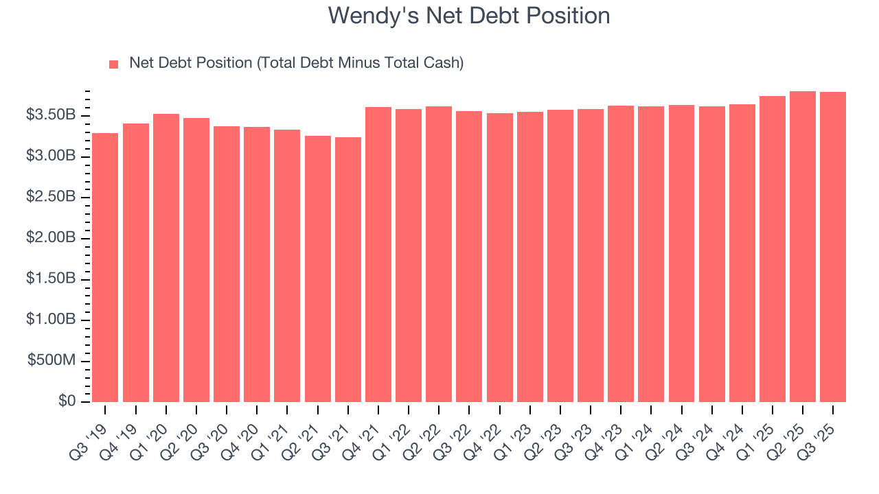 Wendy's Net Debt Position