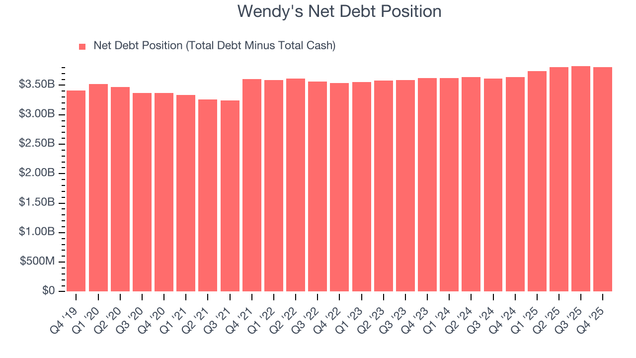Wendy's Net Debt Position