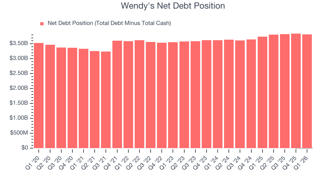 Wendy's Net Debt Position