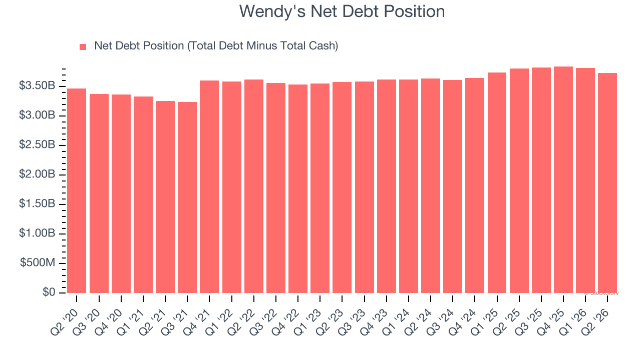 Wendy's Net Debt Position
