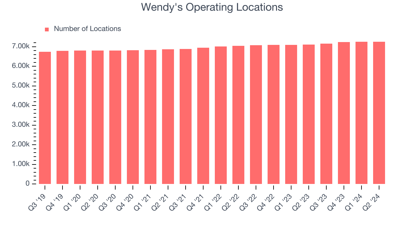 Wendy's Operating Locations