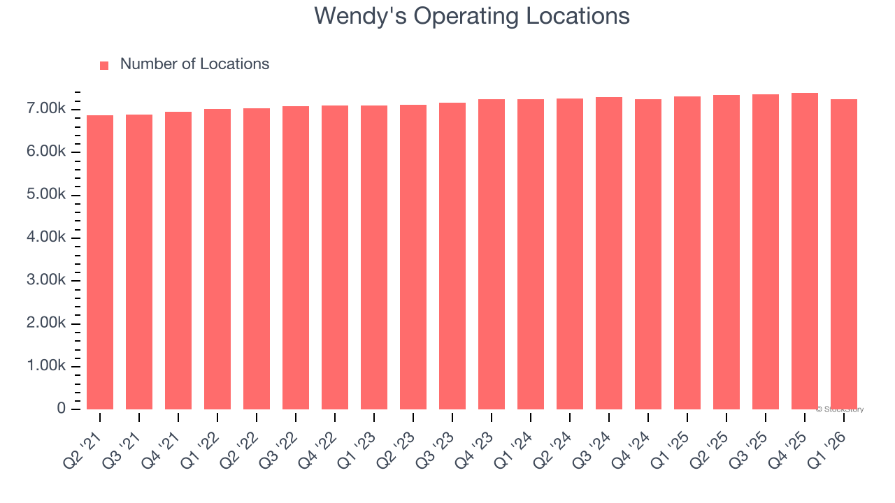 Wendy's Operating Locations