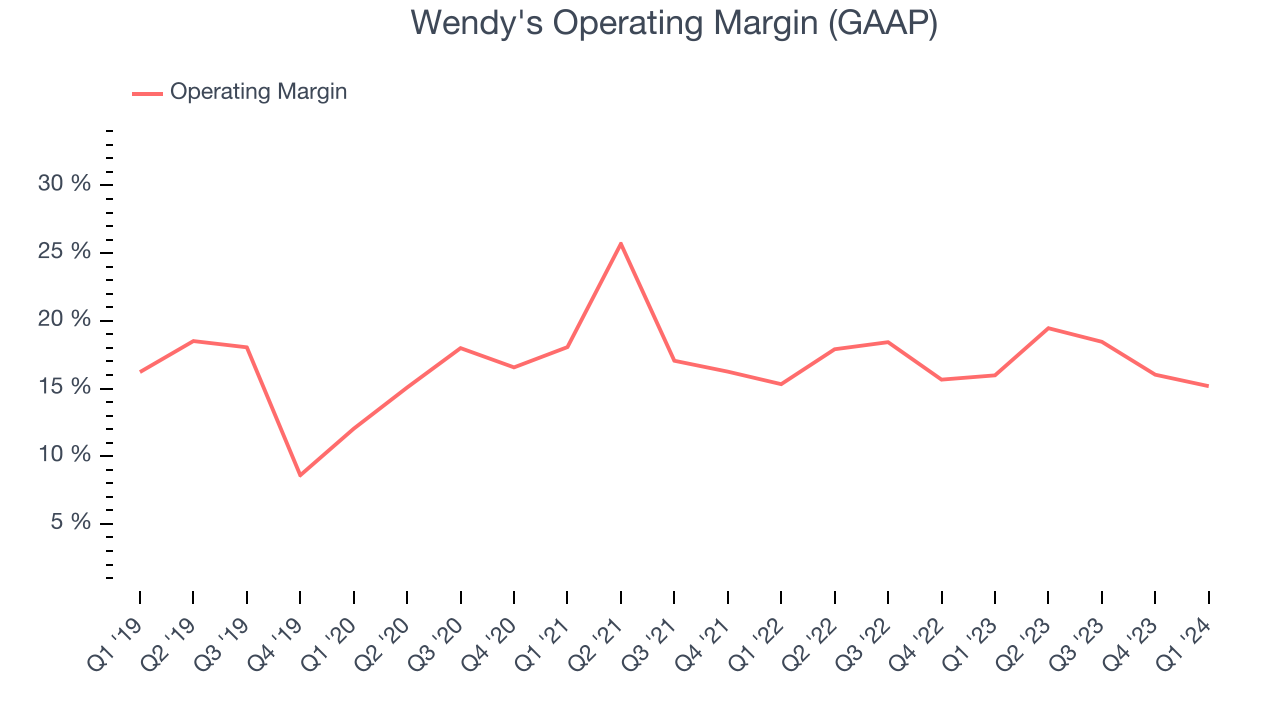 Wendy's Operating Margin (GAAP)