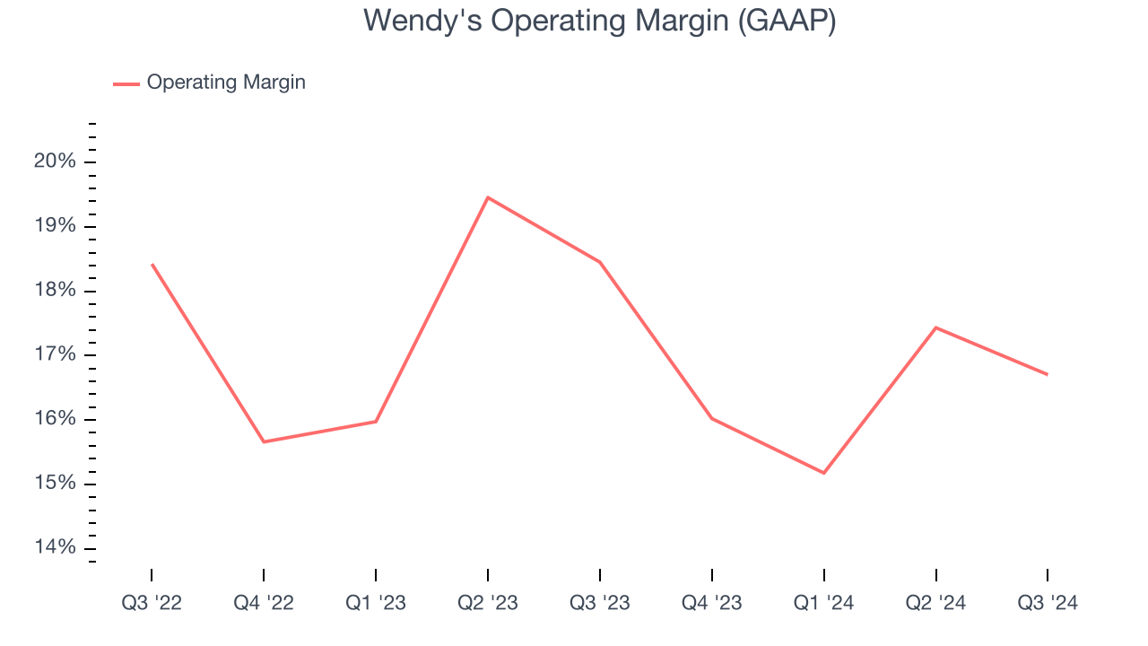 Wendy's Operating Margin (GAAP)