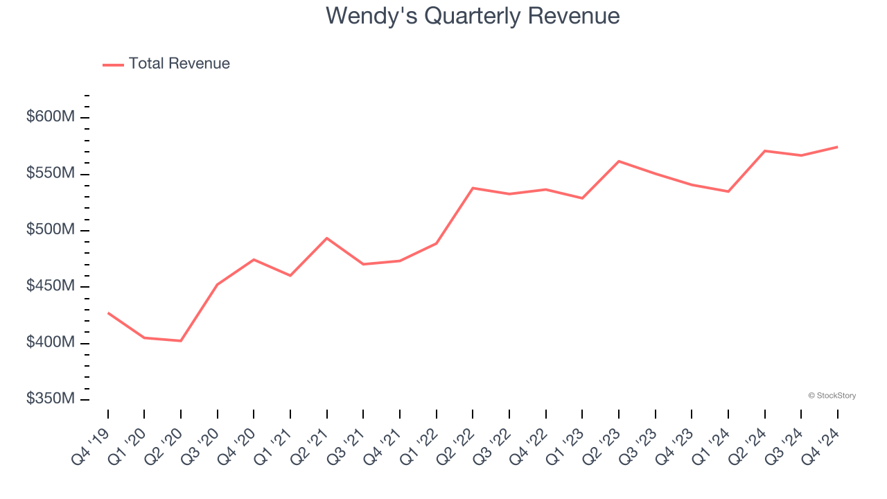 Wendy's Quarterly Revenue