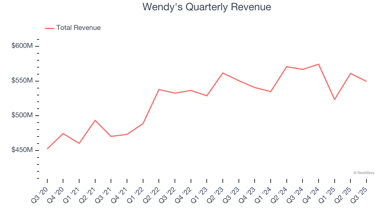 Wendy's Quarterly Revenue