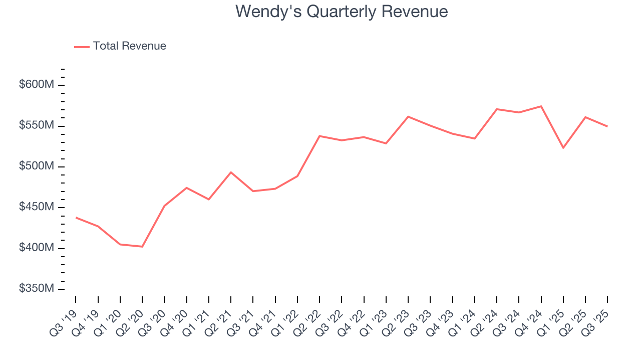 Wendy's Quarterly Revenue