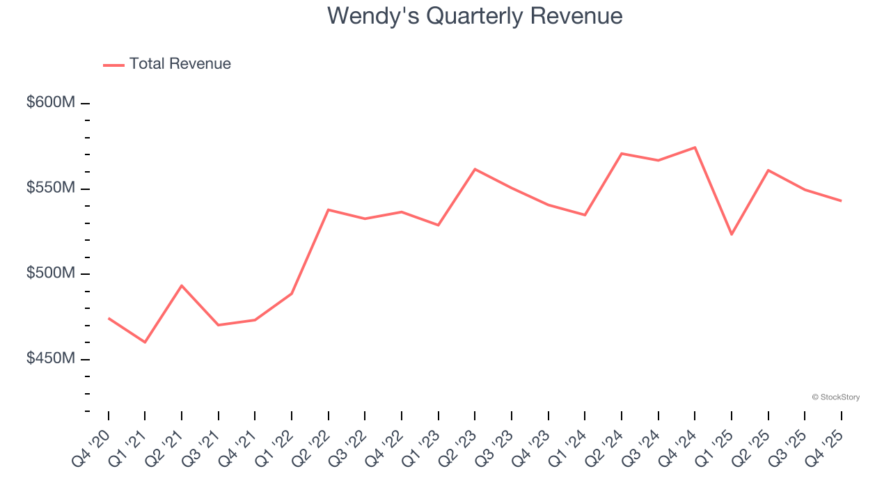 Wendy's Quarterly Revenue