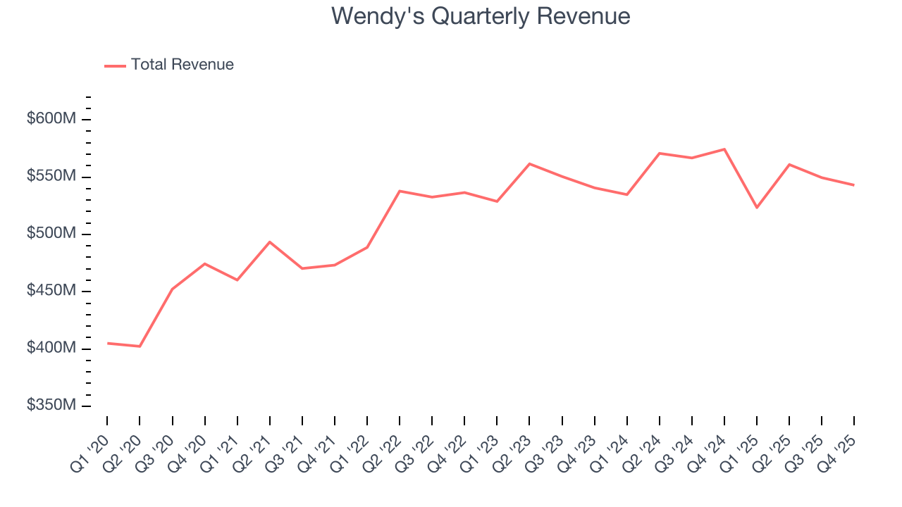 Wendy's Quarterly Revenue