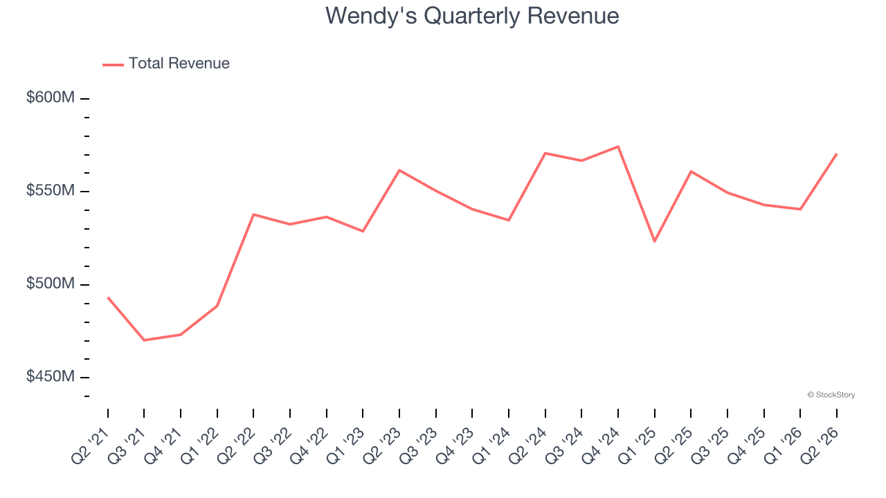 Wendy's Quarterly Revenue