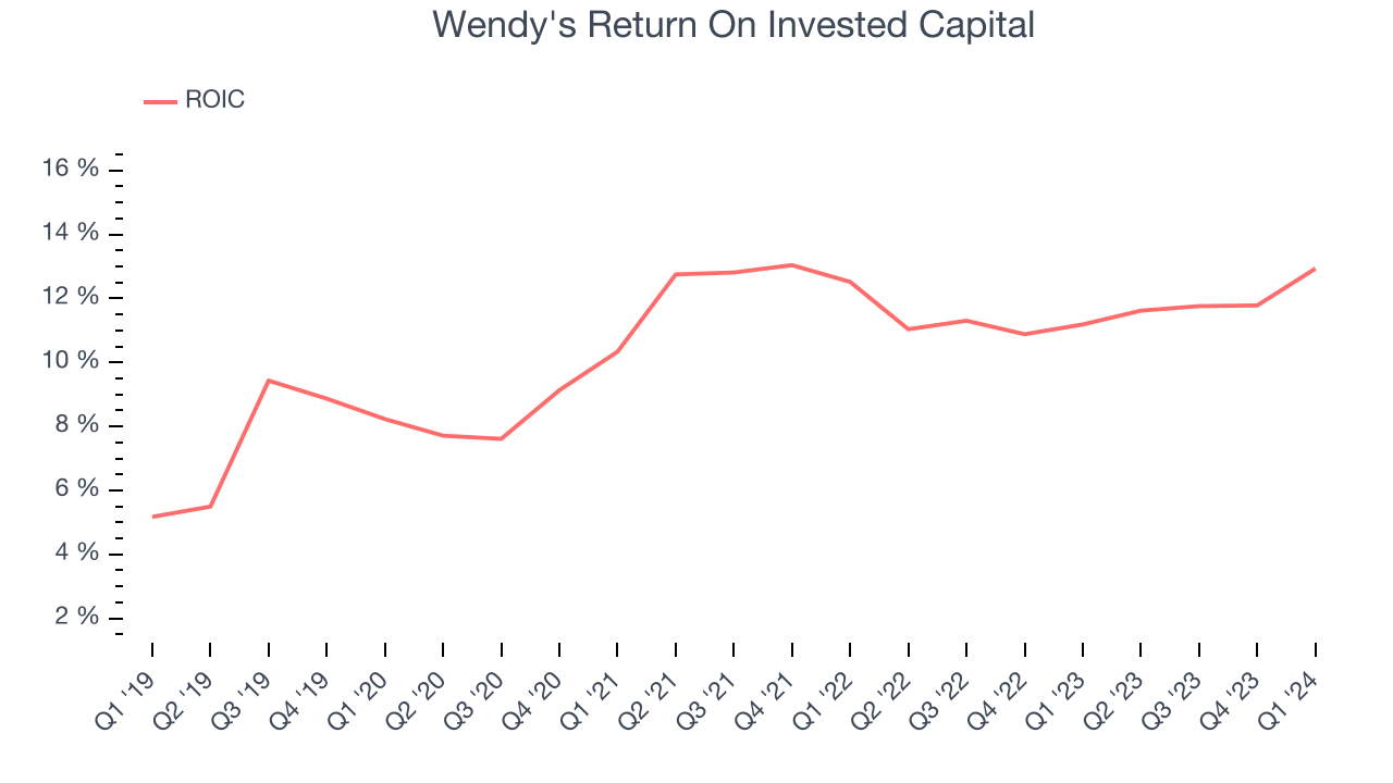 Wendy's Return On Invested Capital