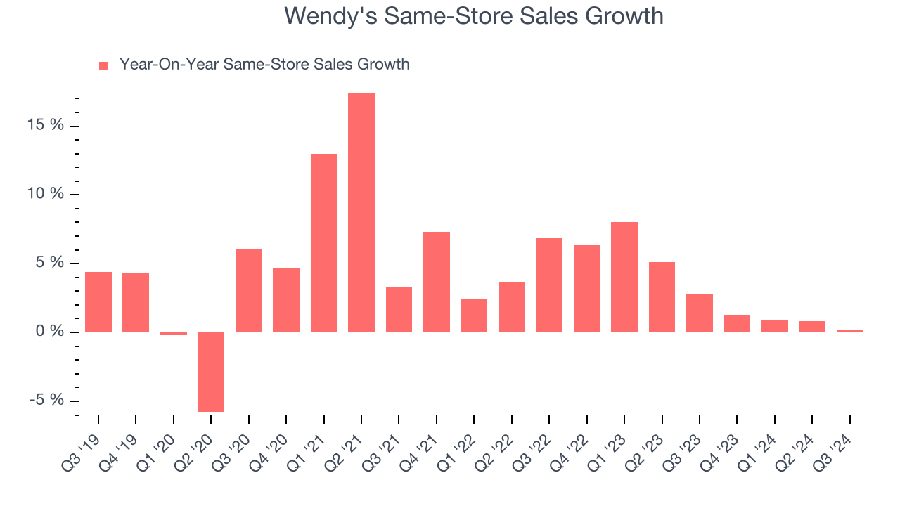 Wendy's Same-Store Sales Growth