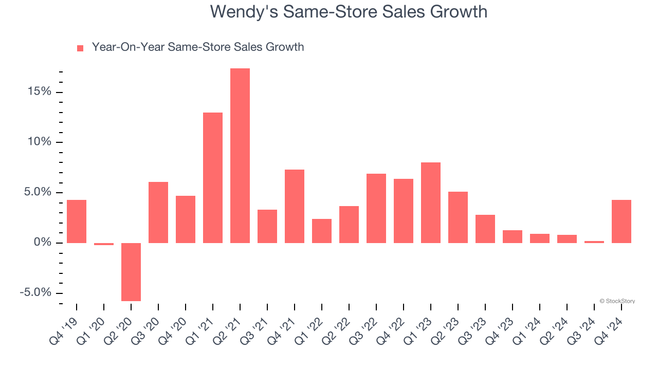 Wendy's Same-Store Sales Growth