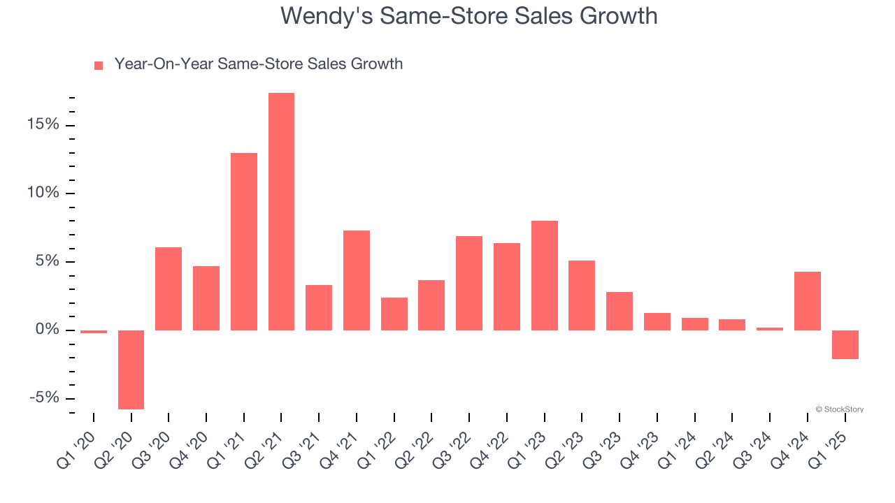 Wendy's Same-Store Sales Growth