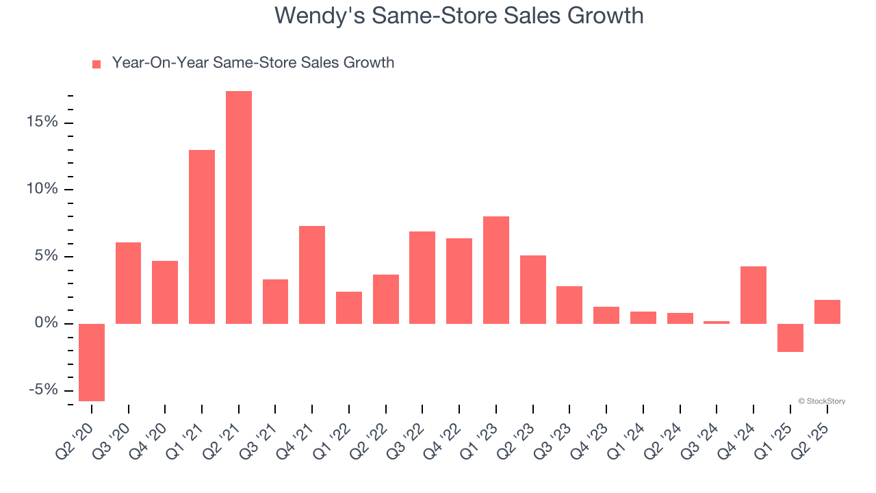 Wendy's Same-Store Sales Growth