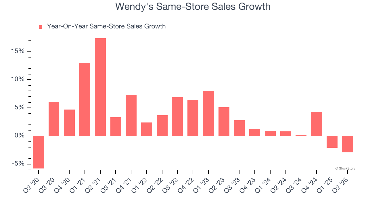 Wendy's Same-Store Sales Growth