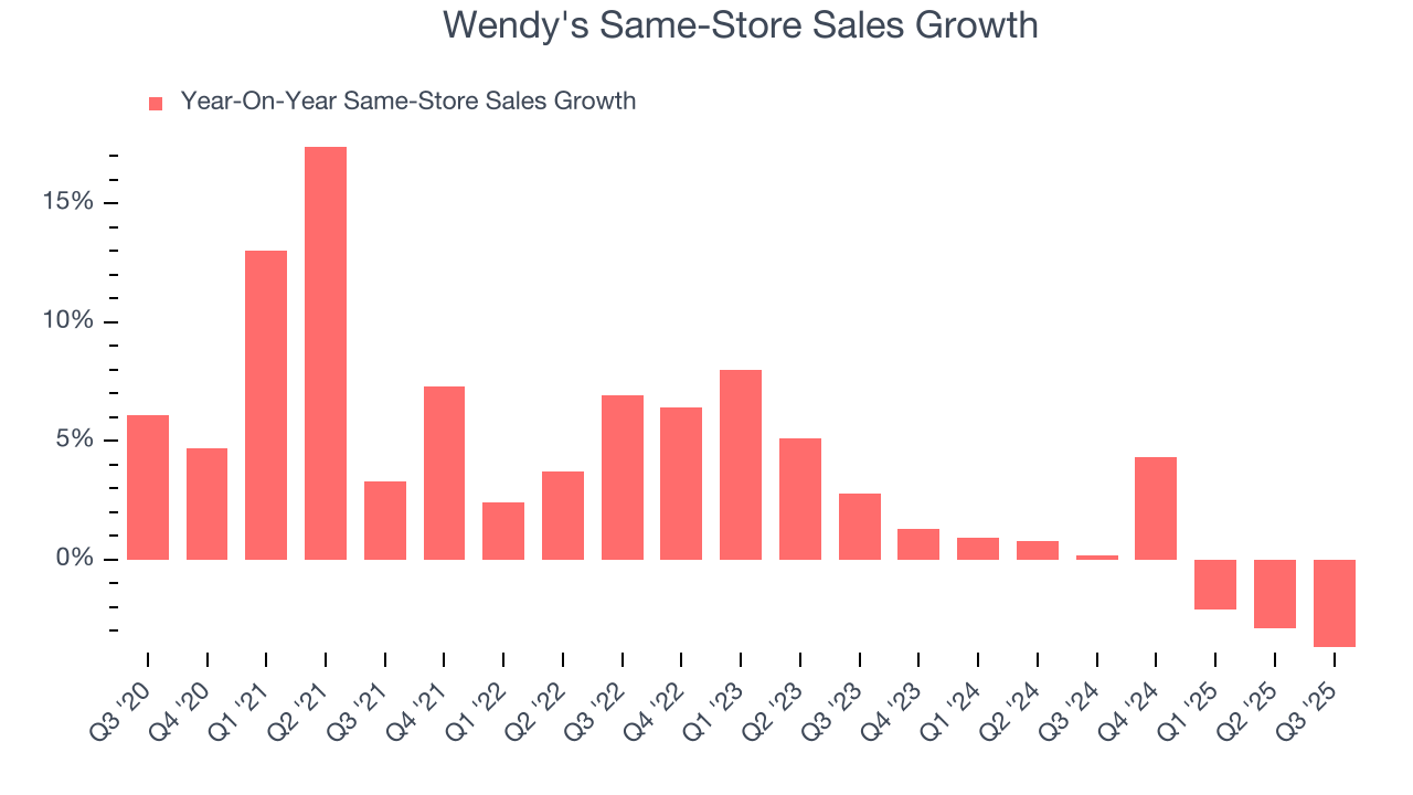Wendy's Same-Store Sales Growth
