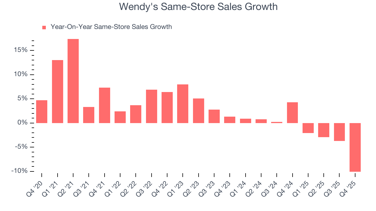 Wendy's Same-Store Sales Growth